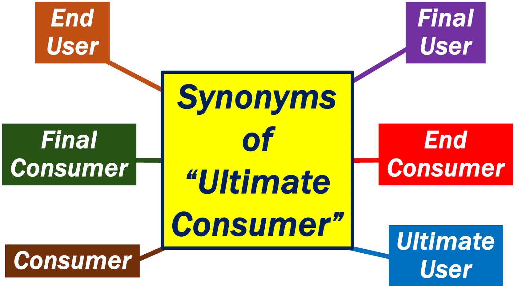 Six synonyms of ULTIMATE CONSUMER