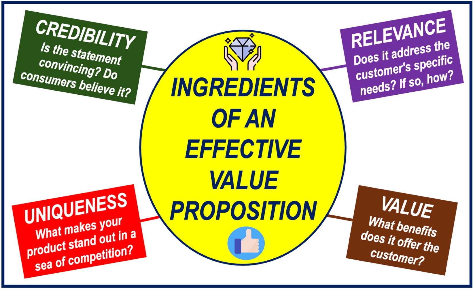 A circle and four squares containing details of the four elements of a good value proposition