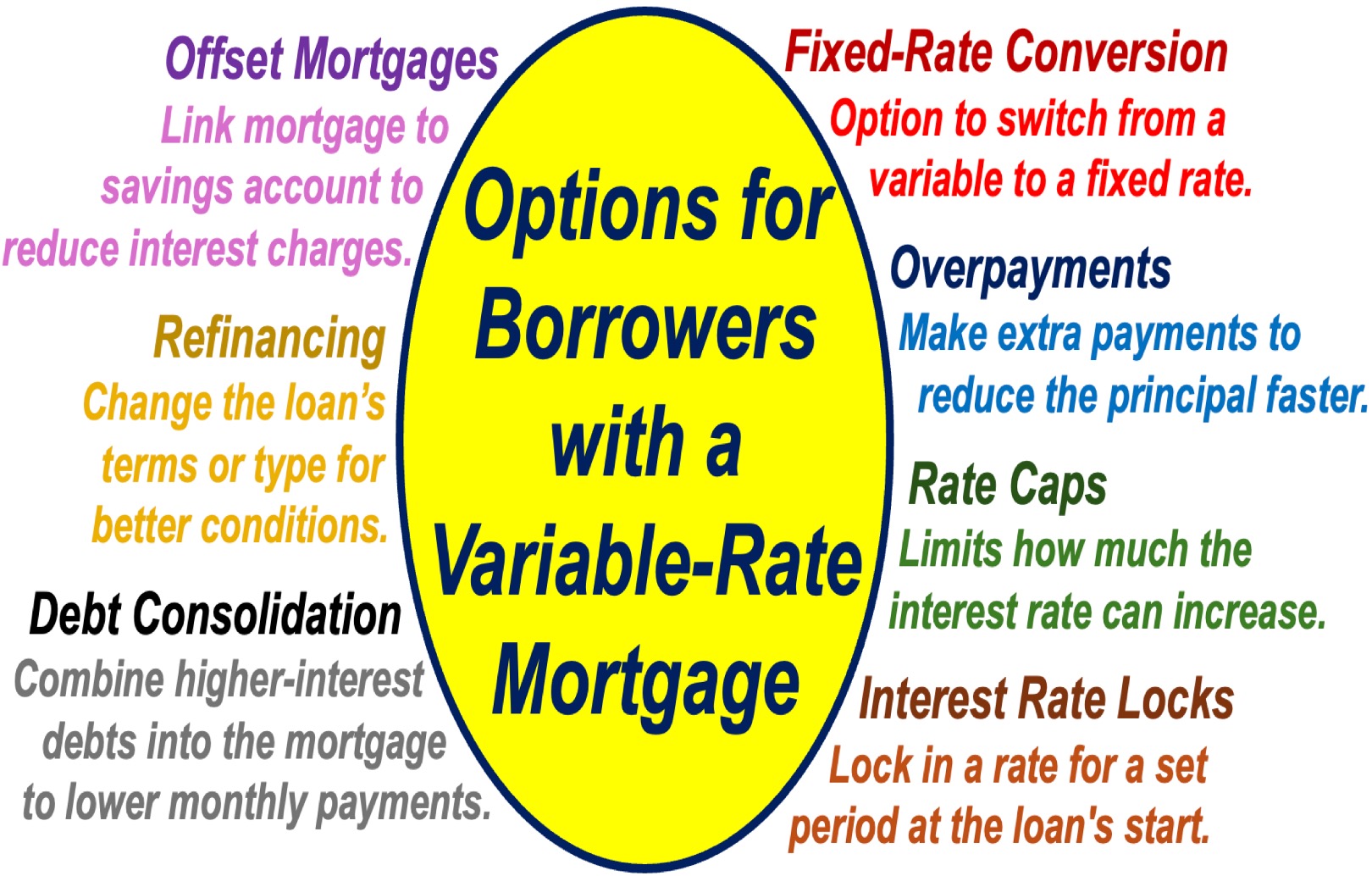 A circle surrounded by alternative borrowing options for people with variable-rate mortgages.