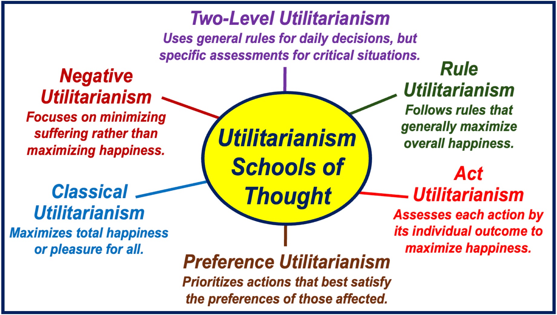 A sphere surrounded by several schools of thought related to utilitarianism.