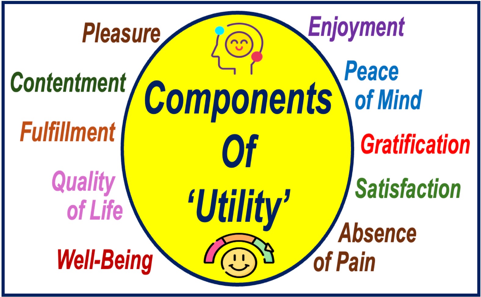 A sphere surrounded by words describing the components of utility.