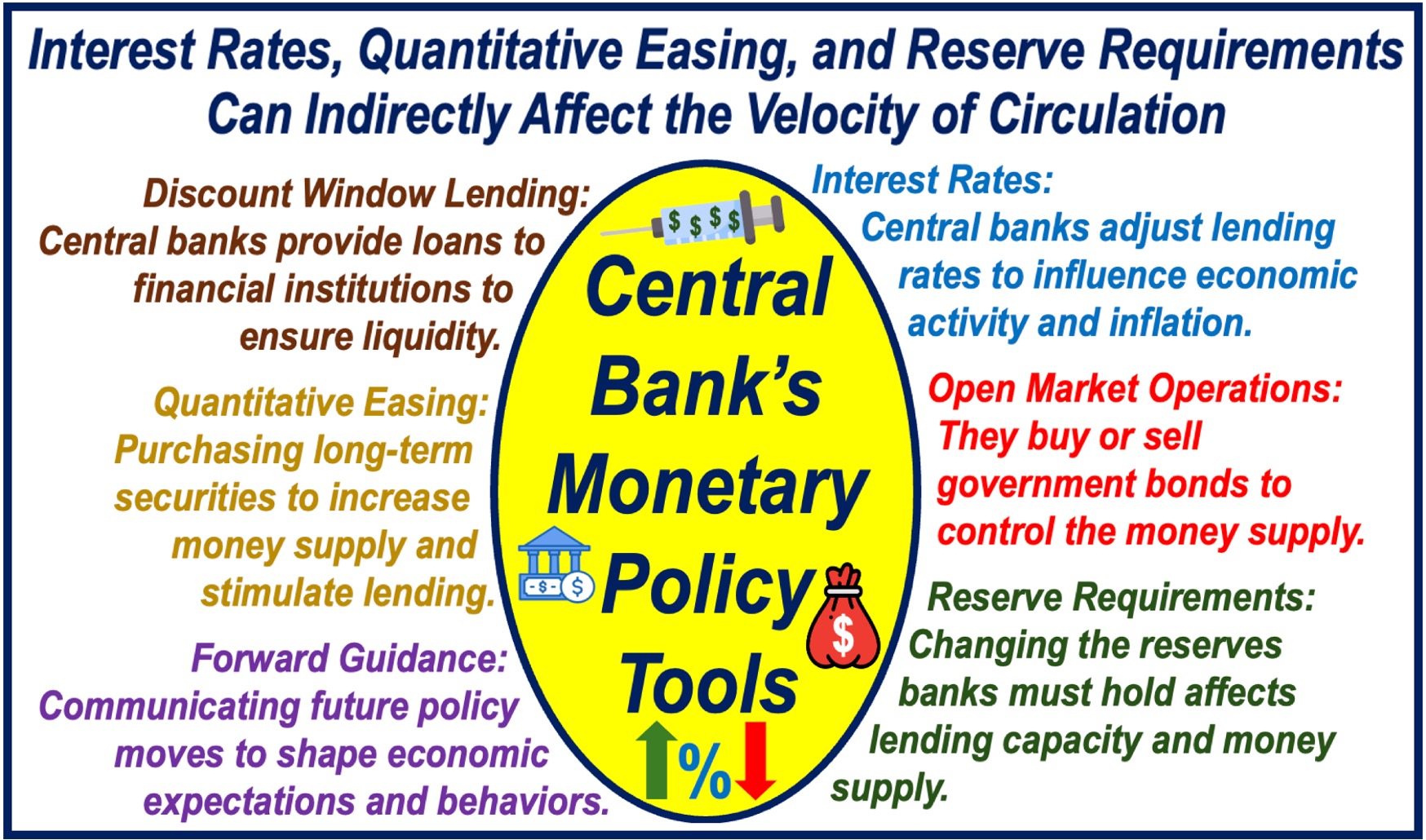 An oval shape surrounded by a description of options that central banks have to control inflation and monetary issues.