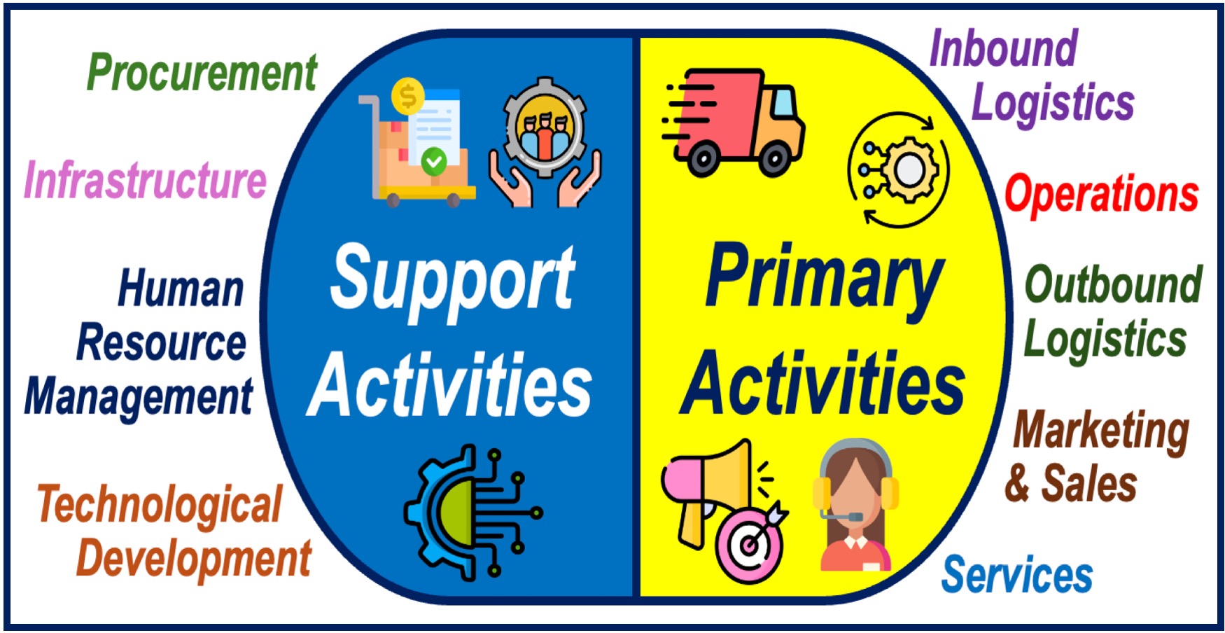 Colorful image listing primary activities and support activities.