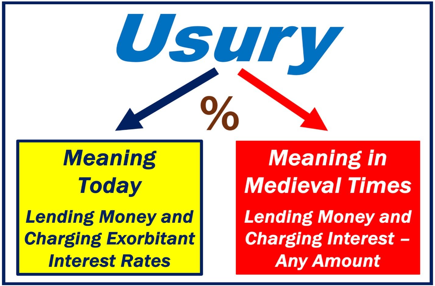 Explanation of USURY meaning today and in medieval times.