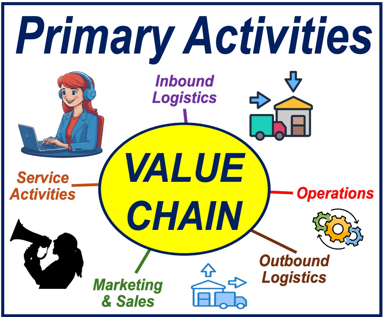 Images depicting the primary activities in the value chain.