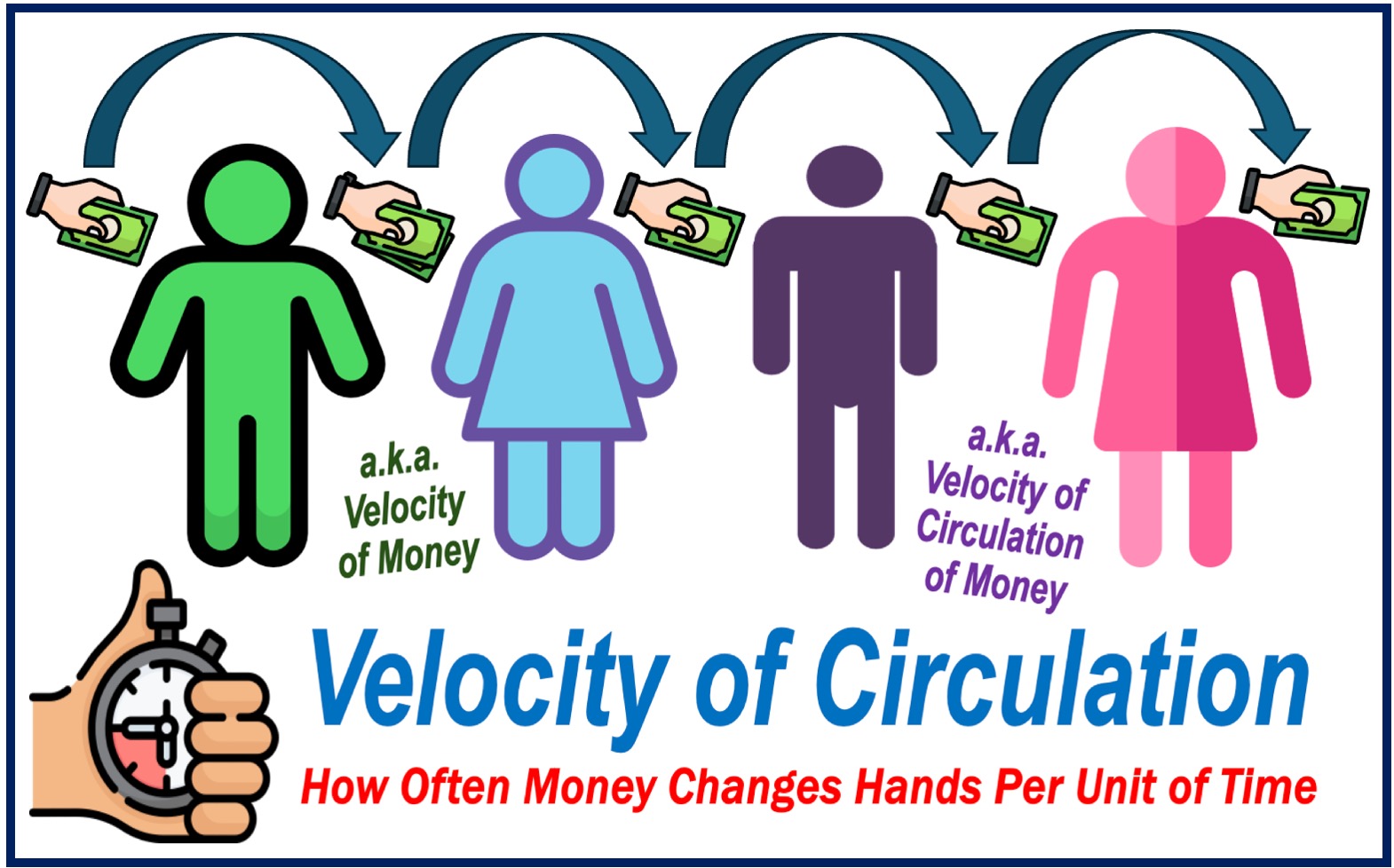 Money jumping from one person to the next, plus a hand holding a stopwatch - depicting VELOCITY OF CIRCULATION.