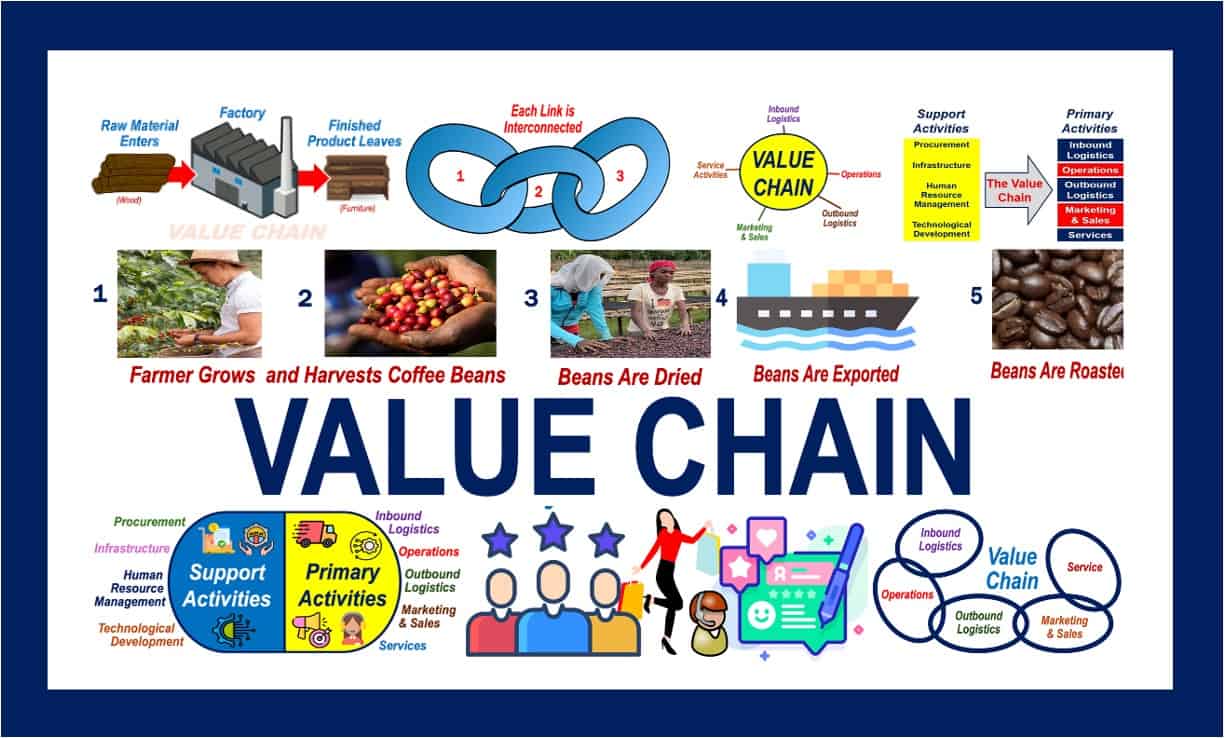 What is value chain? Definition and meaning