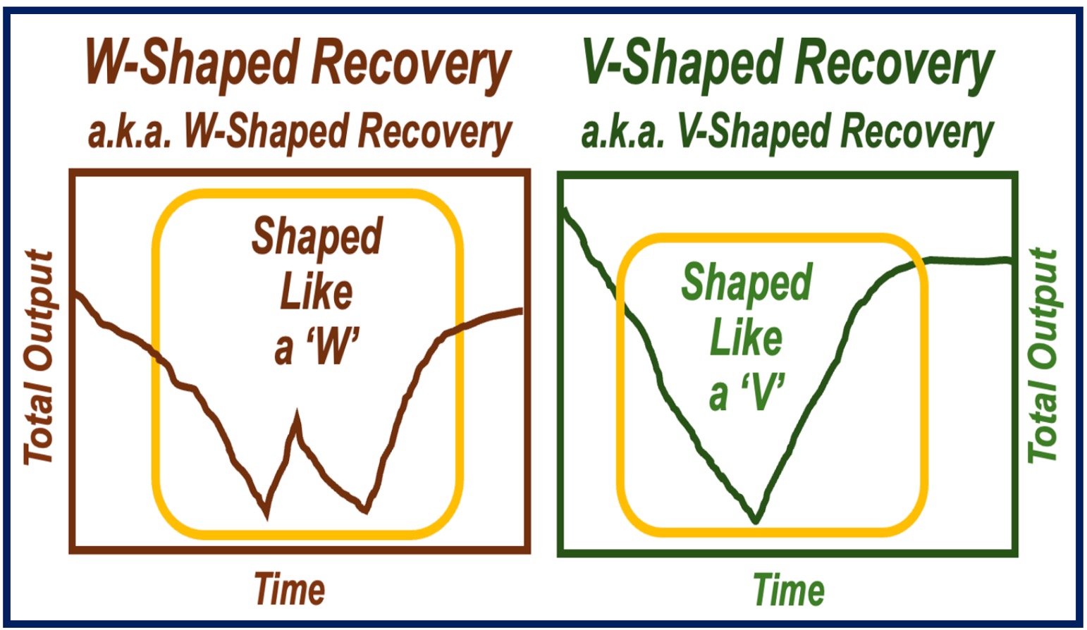 W-Shaped and V-Shaped Recovery images.