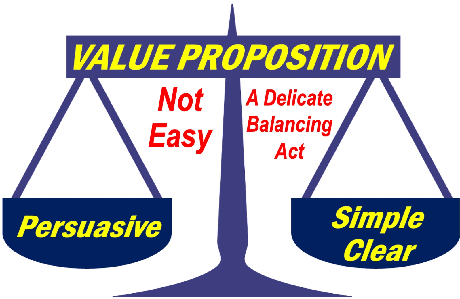 Weighing scales with PERSUASIVE written on one side and SIMPLE:CLEAR on the other, illustrating the challenge of a good Value Proposition.