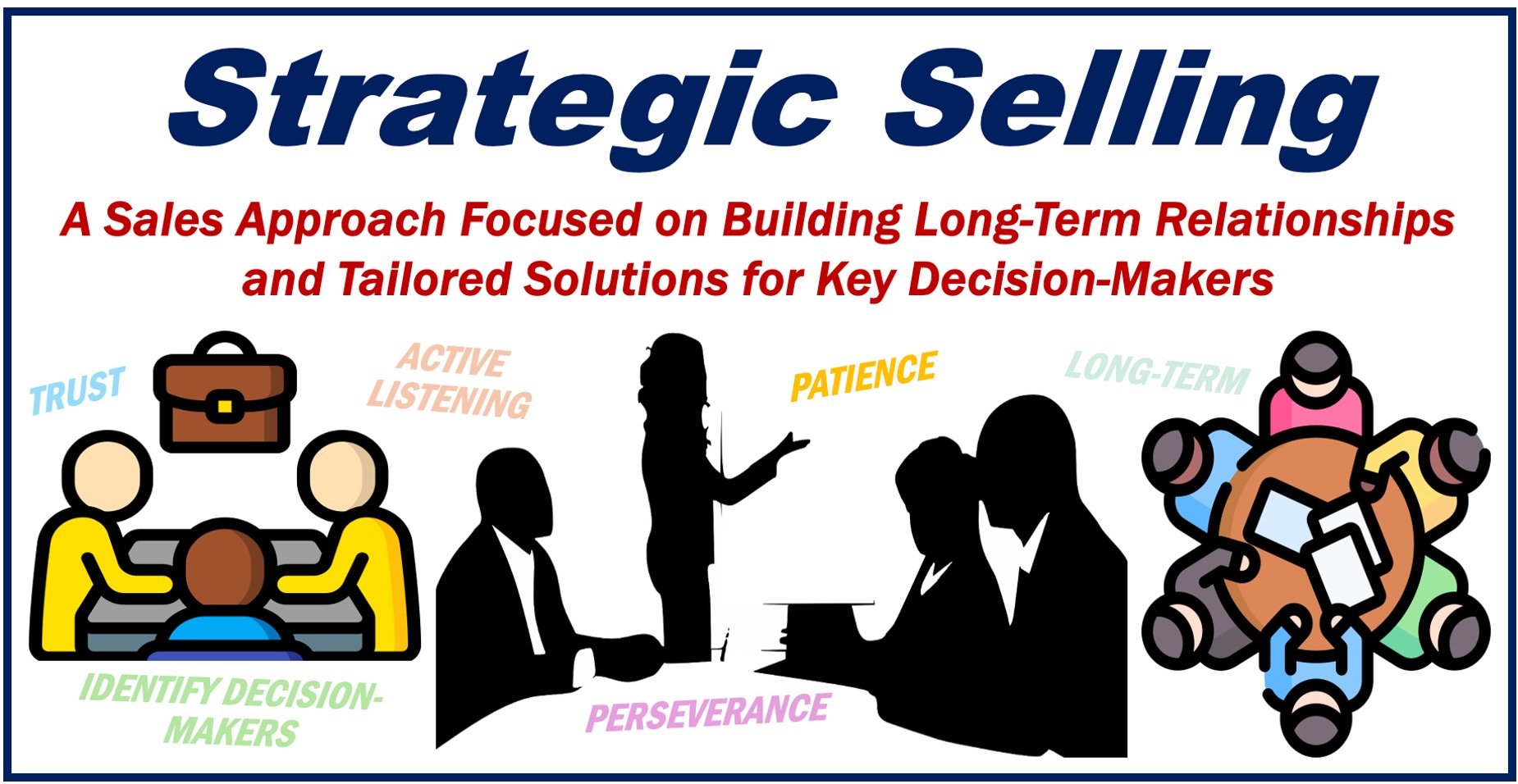 Illustrations of two business meetings and one presentation plus a definition of STRATEGIC SELLING.