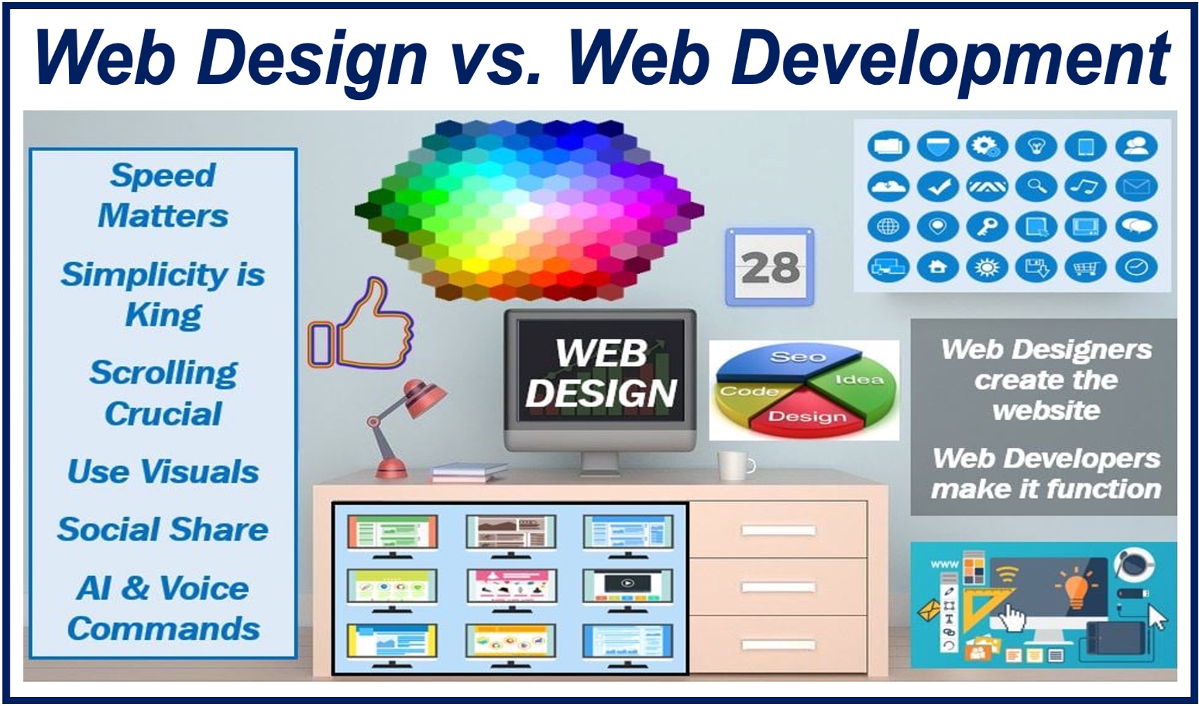 Image explains the difference between Web Design and Web Development.