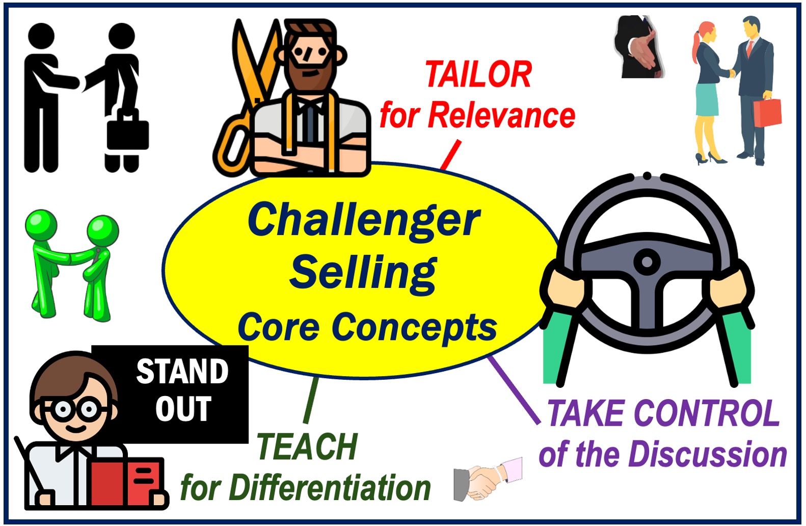 Image illustrating the core concepts of Challenger Selling - Teaching, Tailoring, and Taking Control