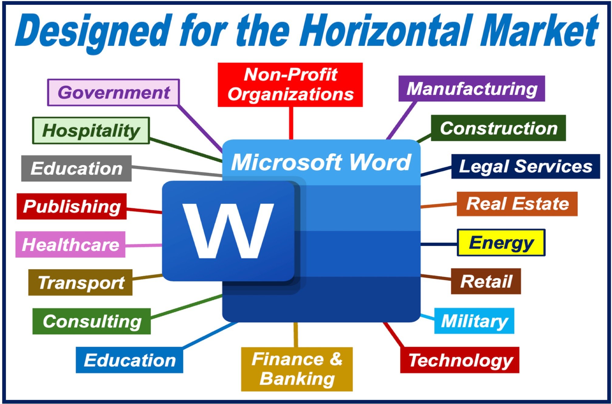 Microsoft Word logo and industries that use it - illustrating a HORIZONTAL MARKET