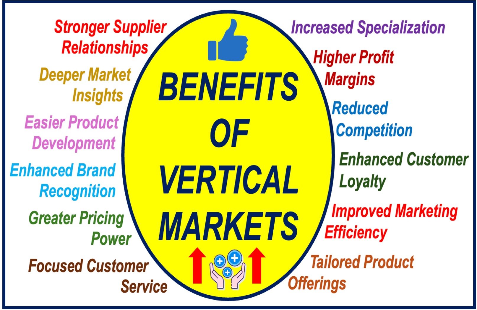 Oval shape surrounded by a list of benefits of a VERTICAL MARKET.