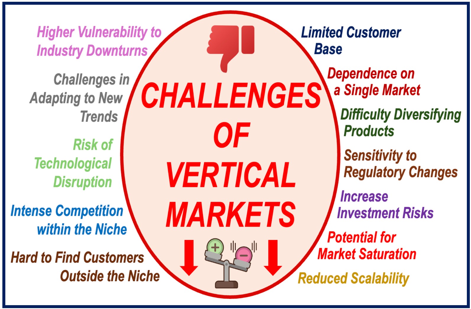 Oval shape surrounded by disadvantages of a VERTICAL MARKET.