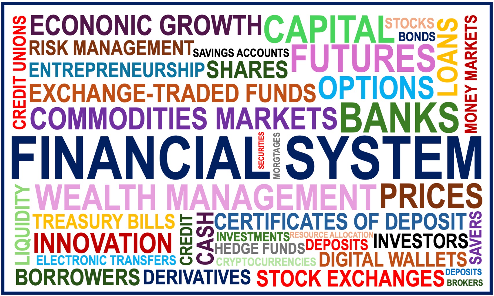 A rectangle containing many words related to the FINANCIAL SYSTEM.