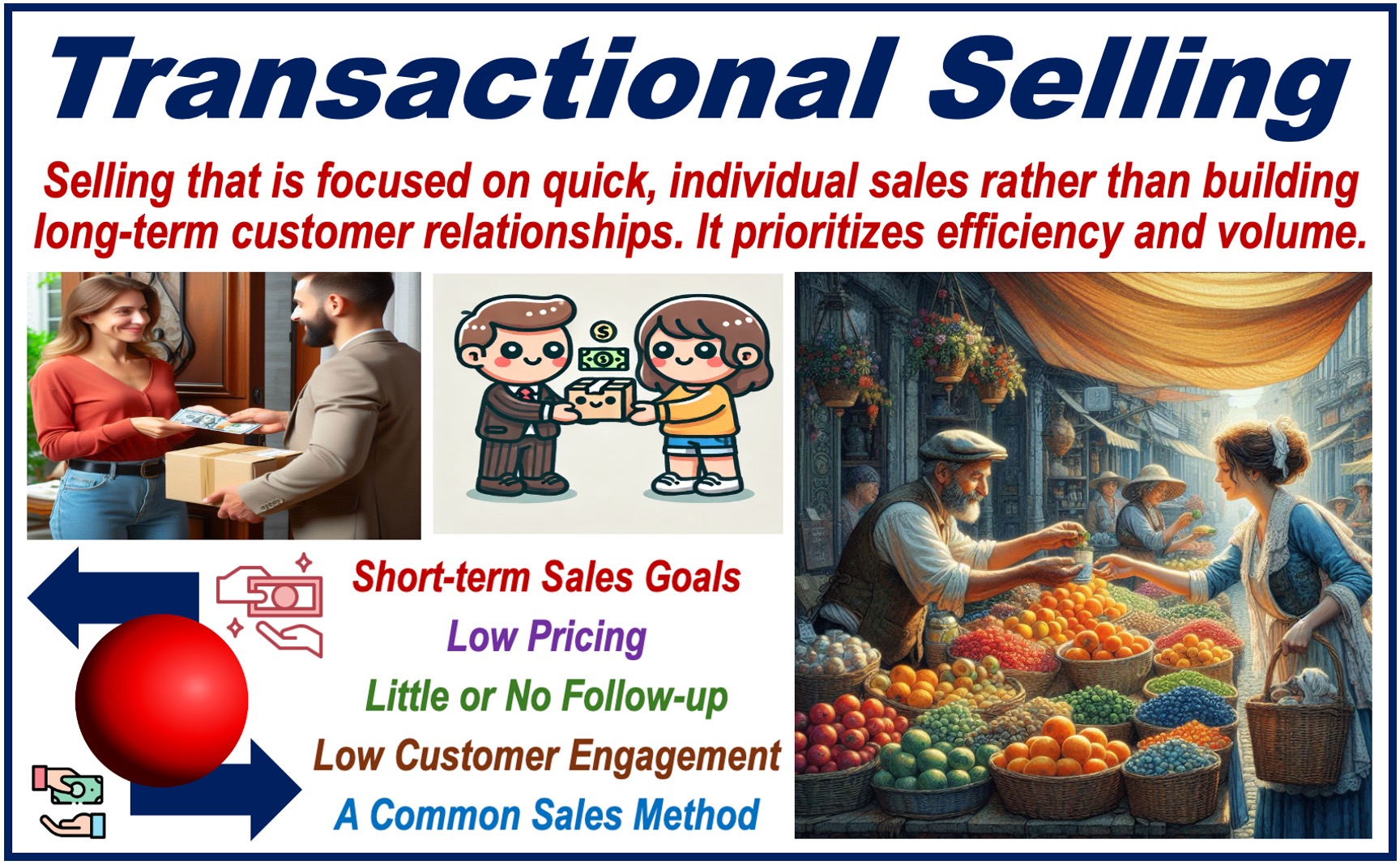 Various scenes of a customer buying something and paying - plus a definition of Transactional Selling.