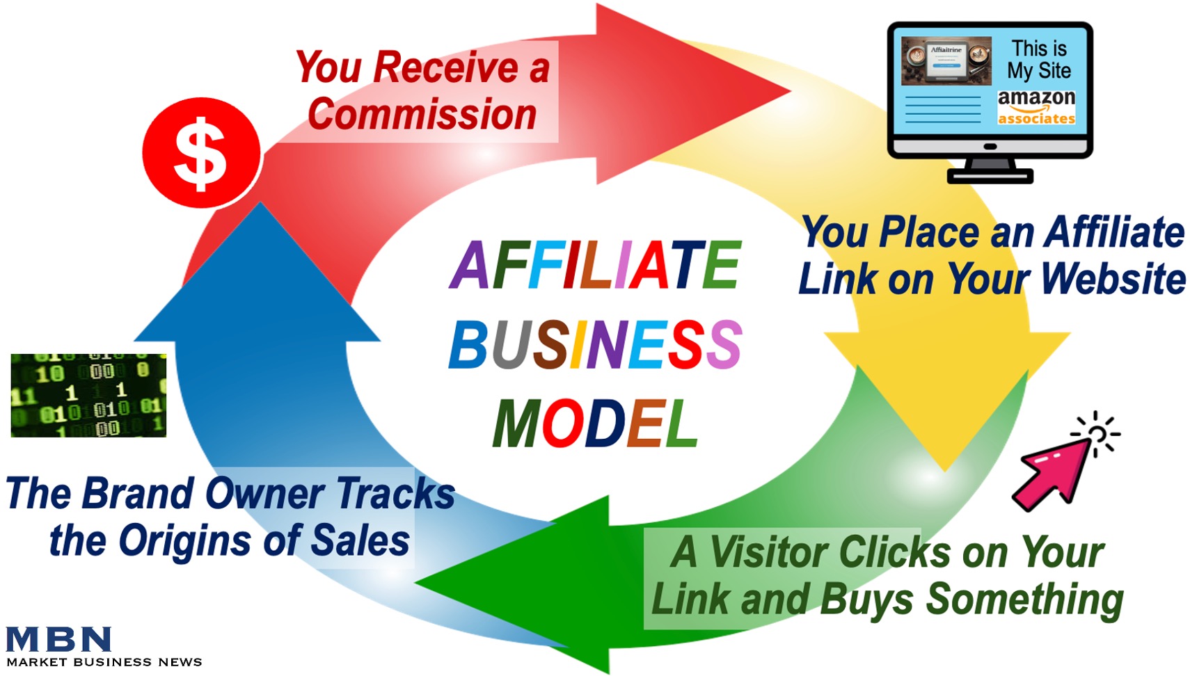 An image with arrows showing how an Affiliate Business Model works.