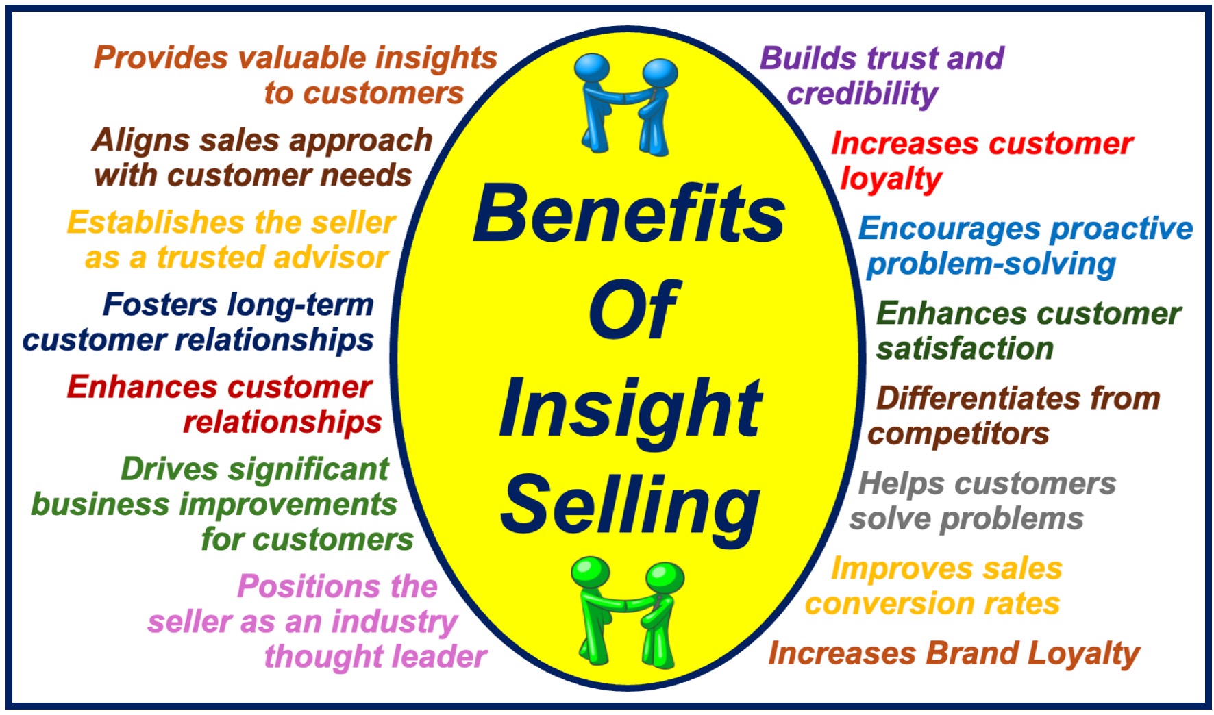 An oval shape listing 15 benefits of INSIGHT SELLING.