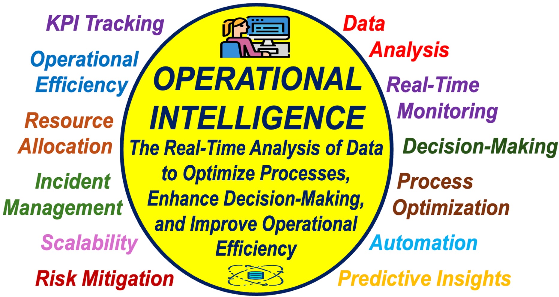 Definition of Operational Intelligence surrounded by key words