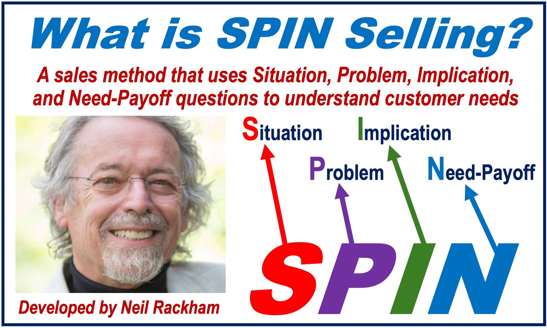 Image of Neil Rackham and a written definition of SPIN Selling.