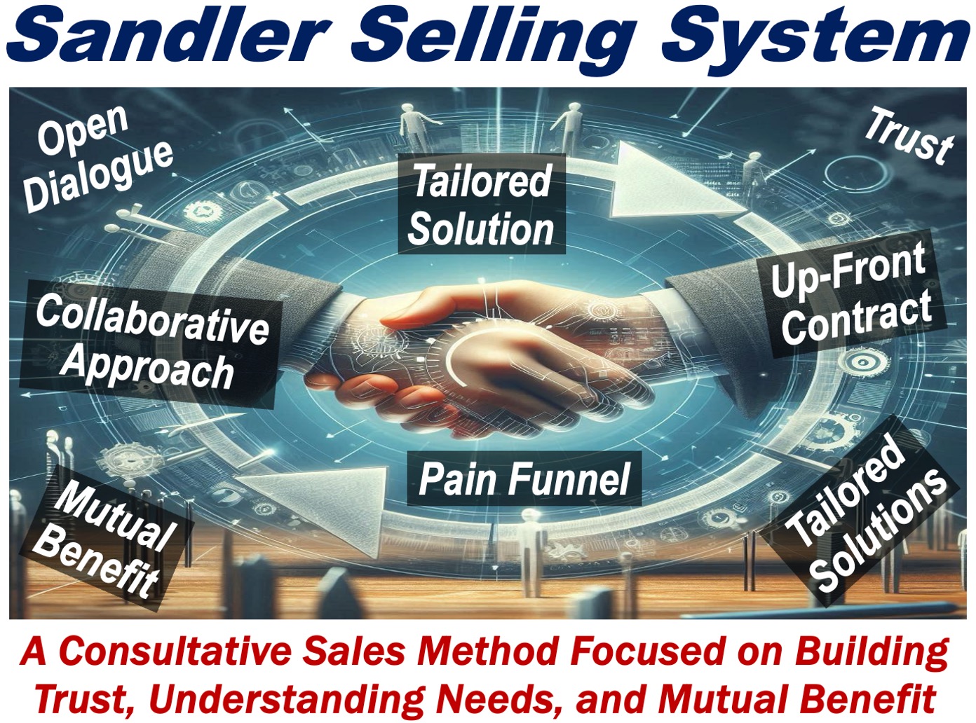 Image of shaking hands and a definition of the Sandler Selling System