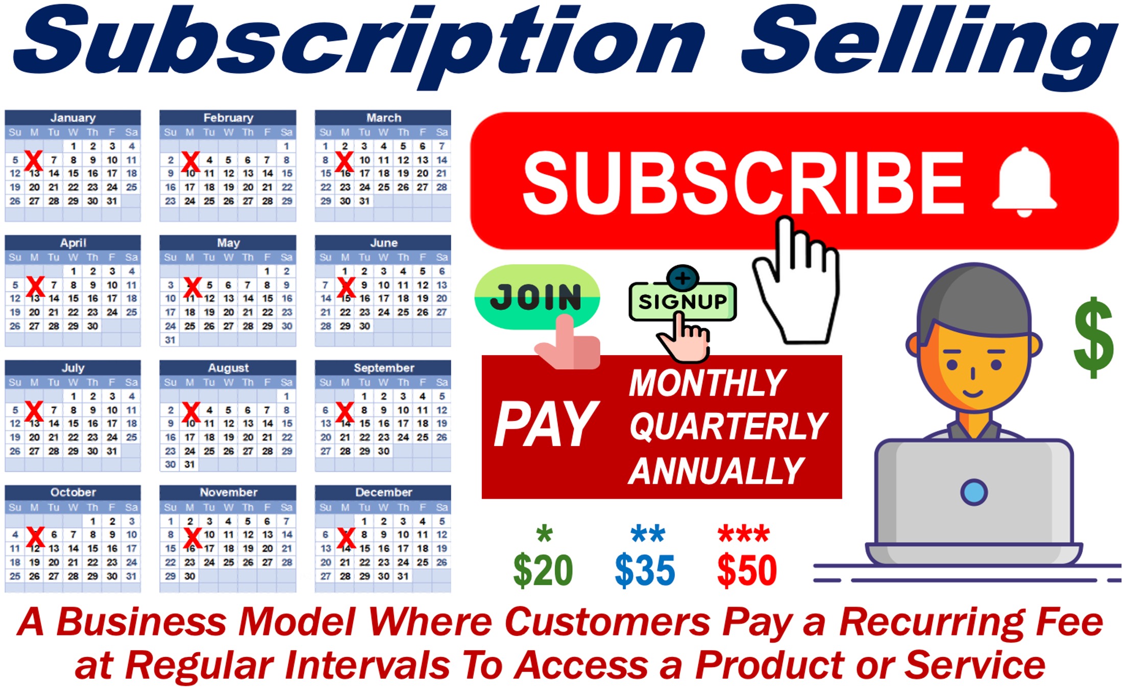 Image showing man subscribing, calendar, payment options, and a definition of Subscription Selling.