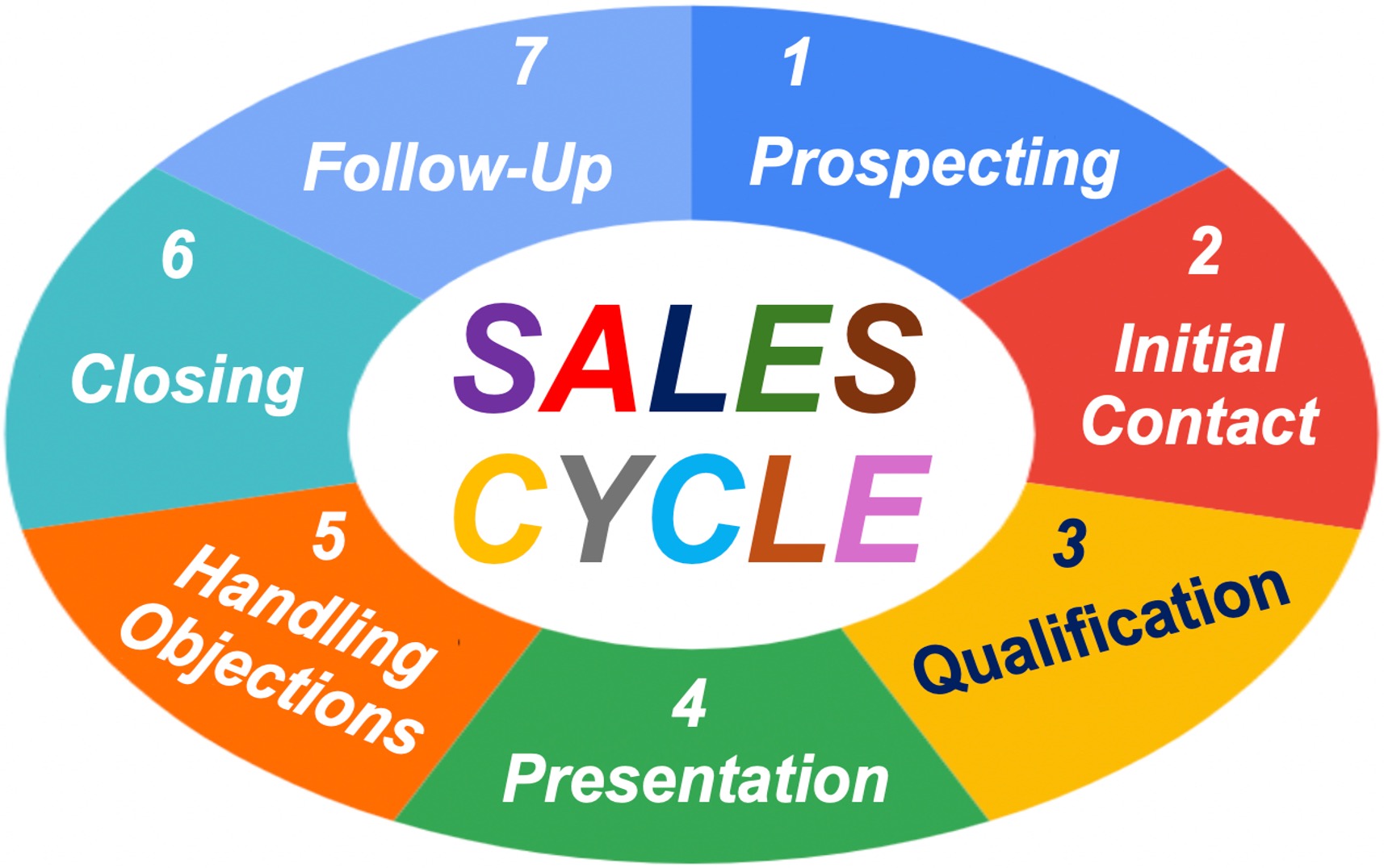 Oval shape showing the seven stages of the Sales Cycle.