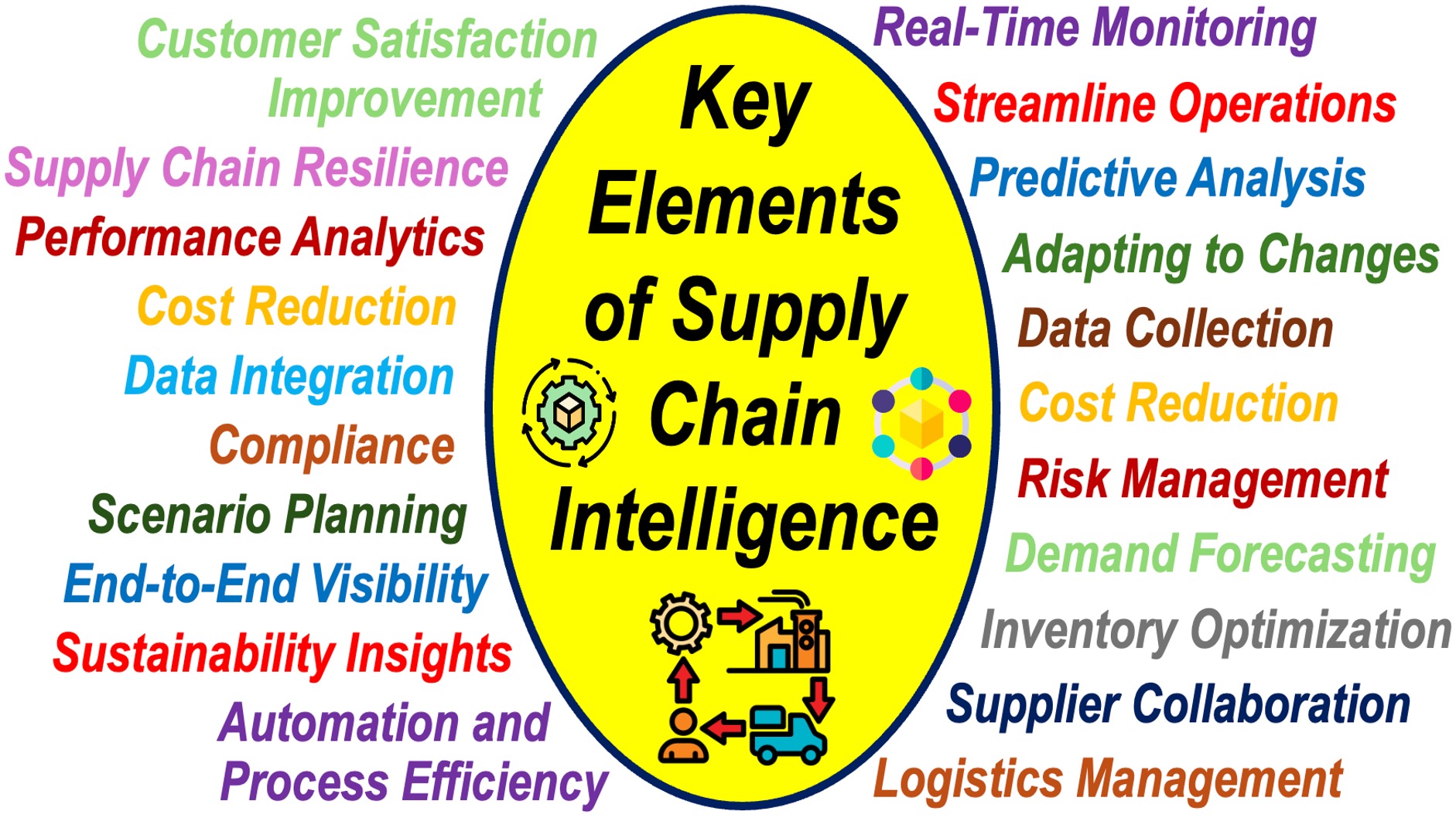 Oval shape surrounded by several key elements of Supply Chain Intelligence.