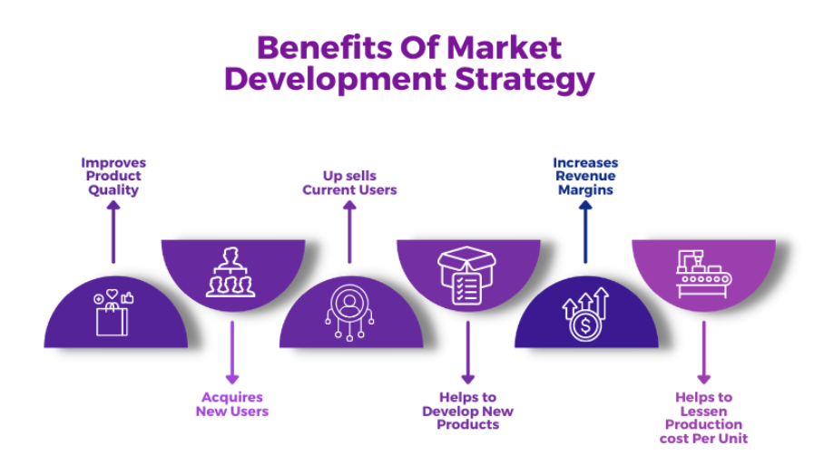 Benefits-of-market-development-strategy