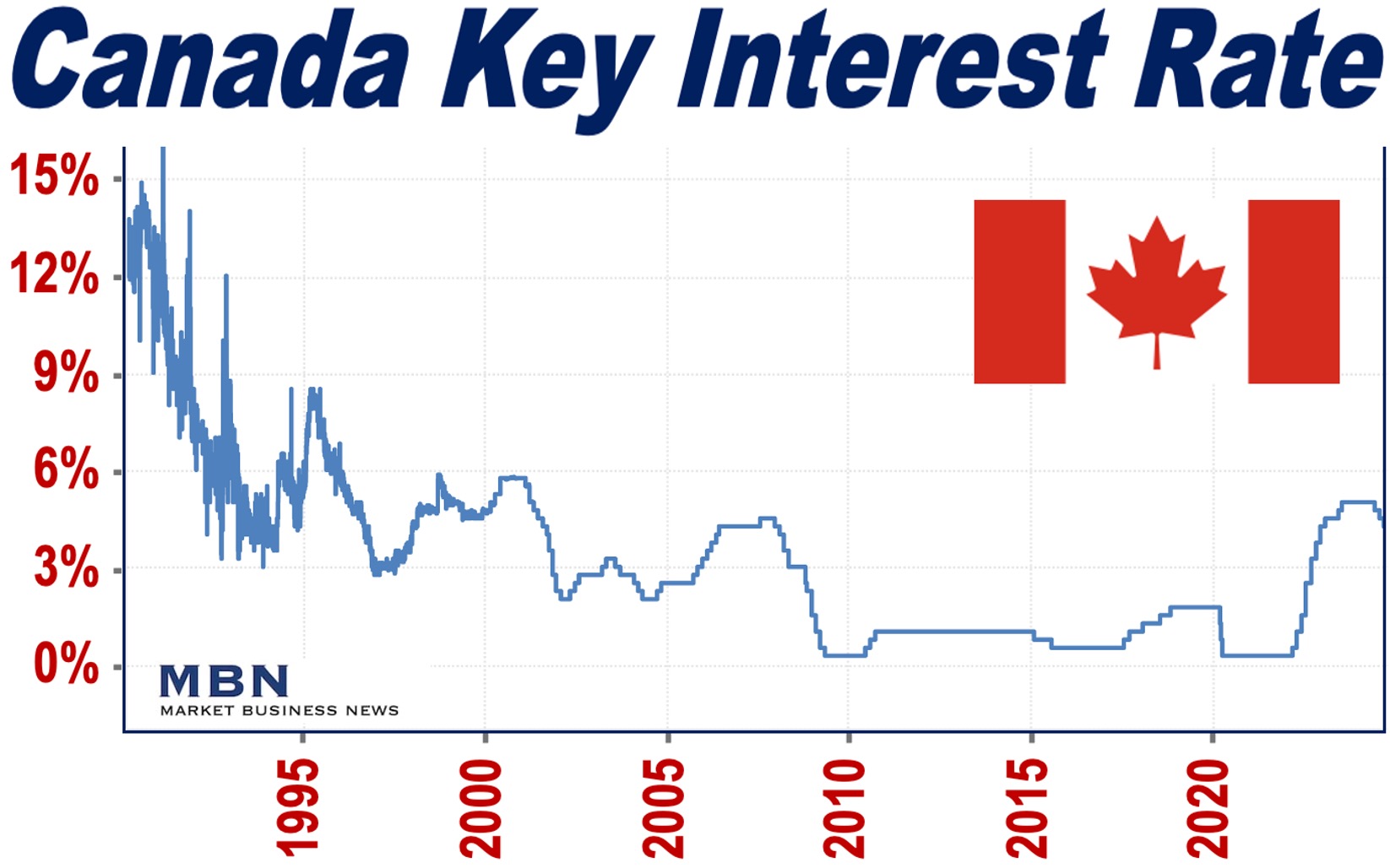 Canada Key Interest Rate last 34 years.