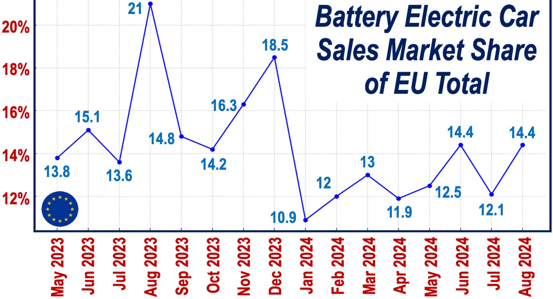 Graph showing EV market share of total auto sales in the EU