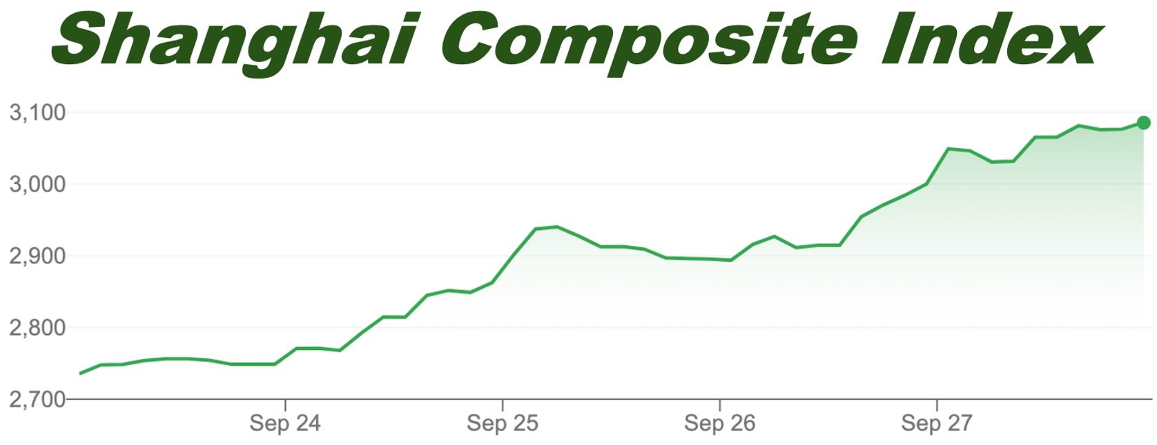 Graph showing four days performance of the Shanghai Composite Index