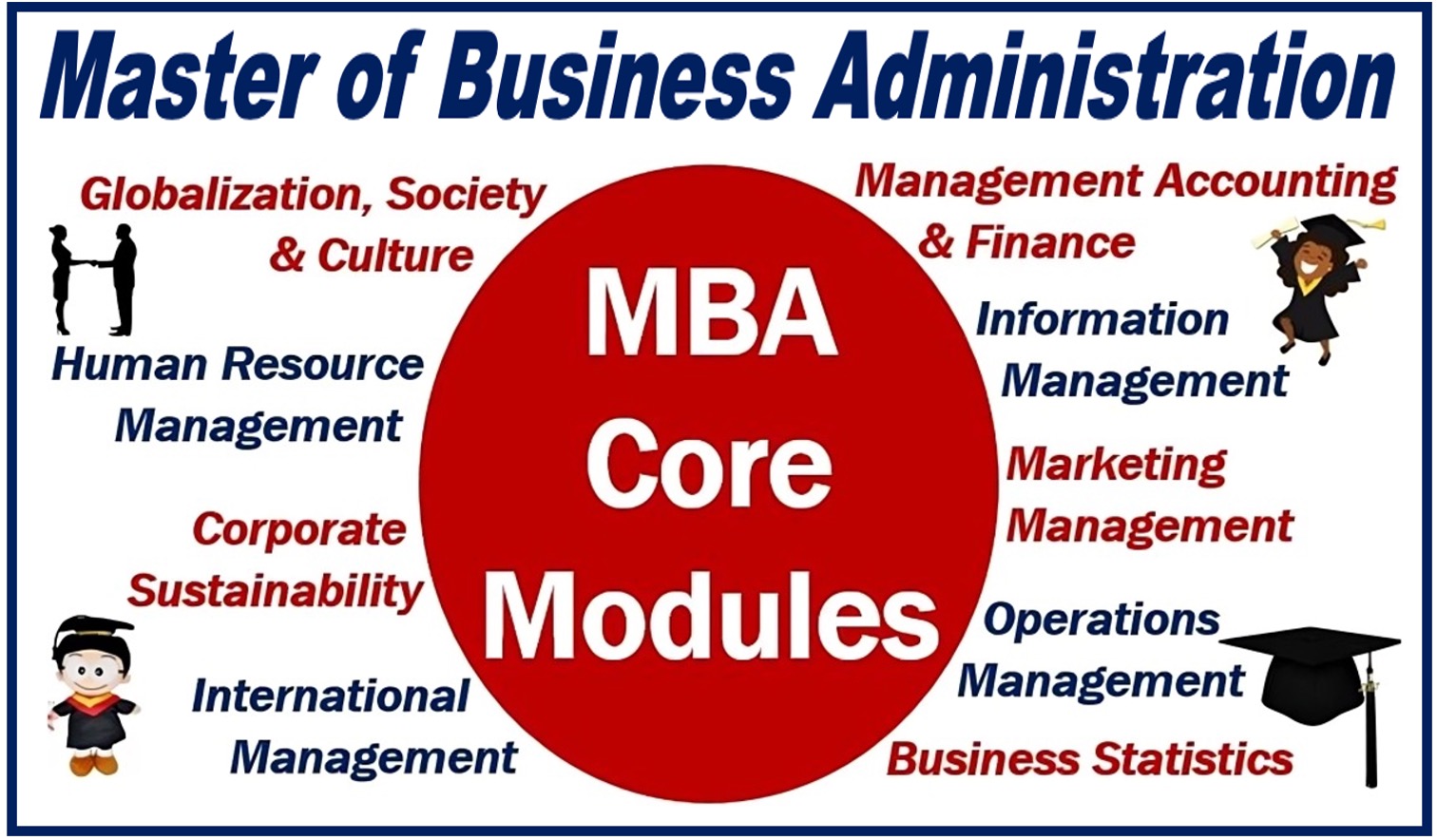 Image with a list of the core modules a student goes through in an MBA course.