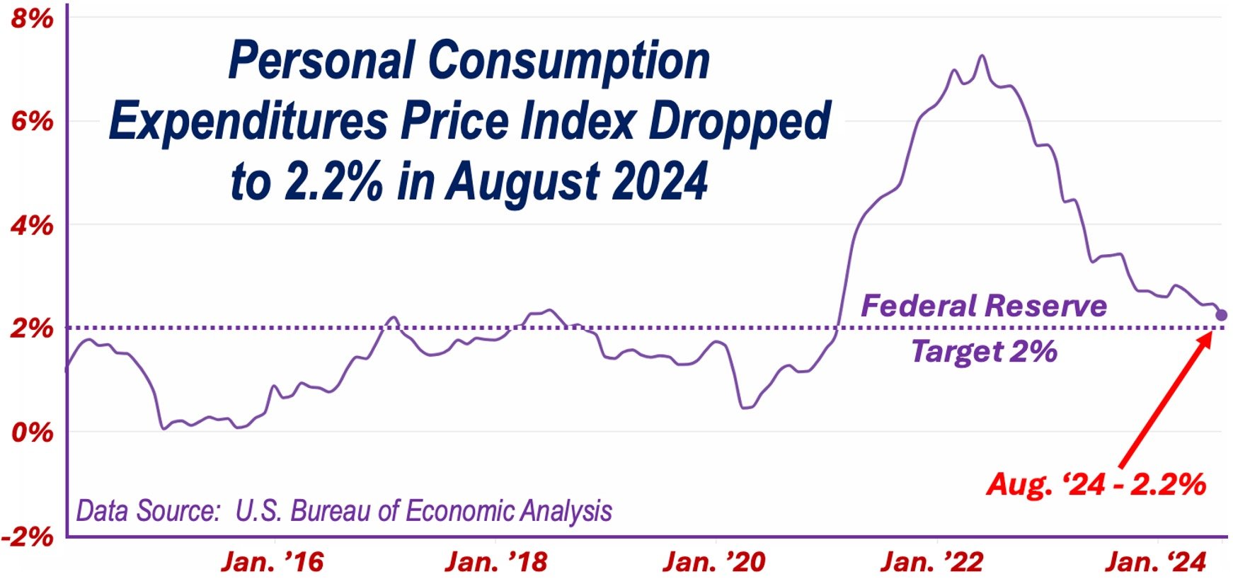 Personal Consumption Expenditure Price Index Graph - USA August 2024