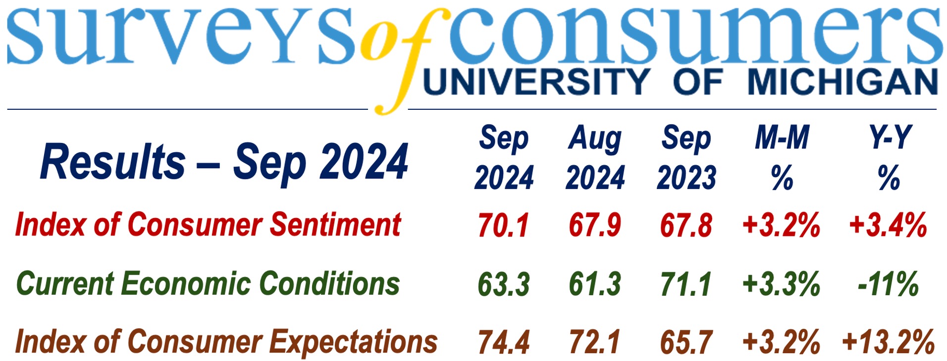 Surveys of Consumers table - University of Michigan - Including Consumer Sentiment.