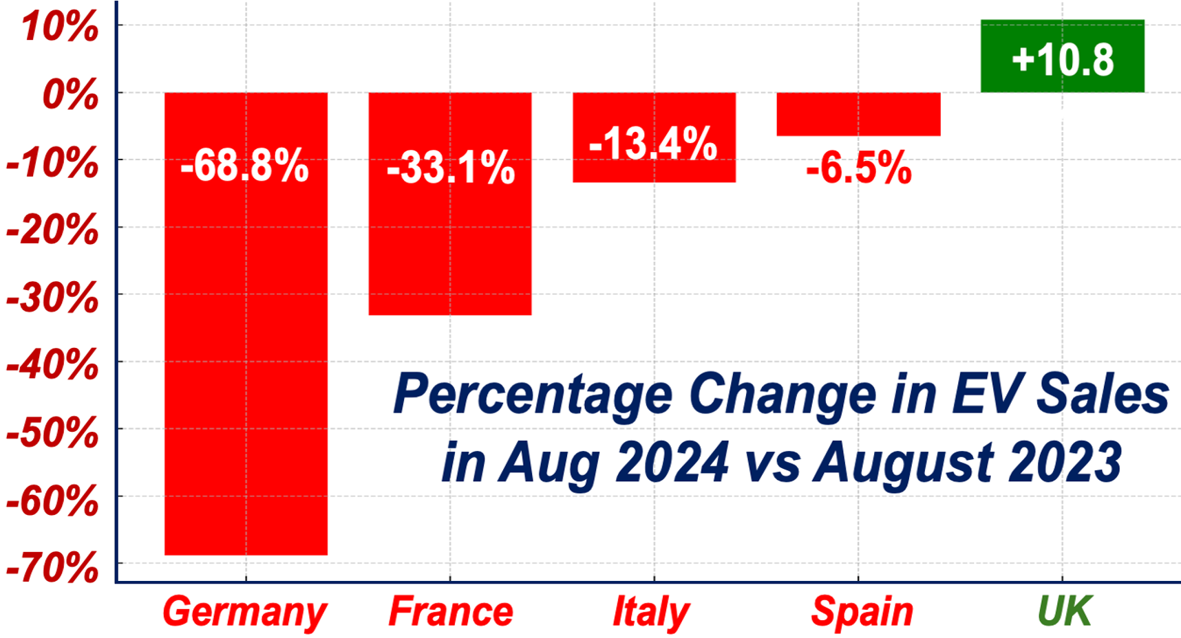 % change in EV sales in Europea four main markets