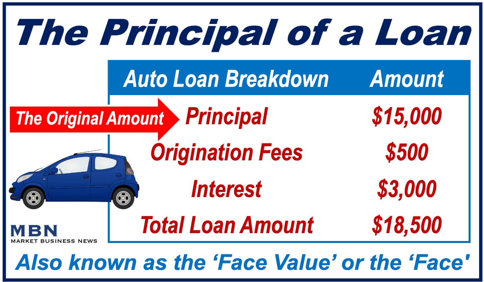 A breakdown of a car loan plus a definition of the principal.