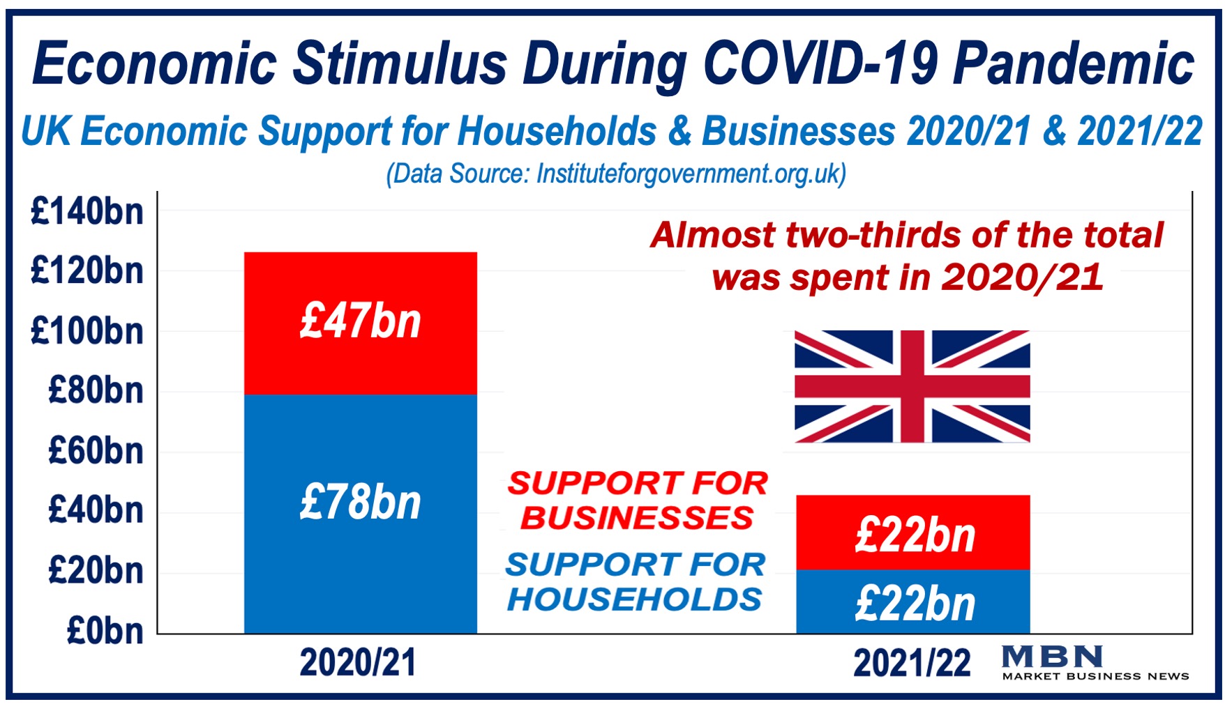 Bar chart showing UK economic support during COVID-19.