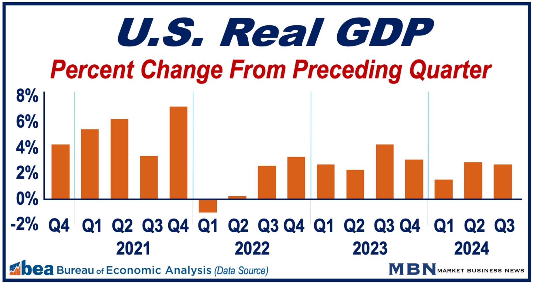 Bar graph showing U.S. Economic Growth over the last three years.