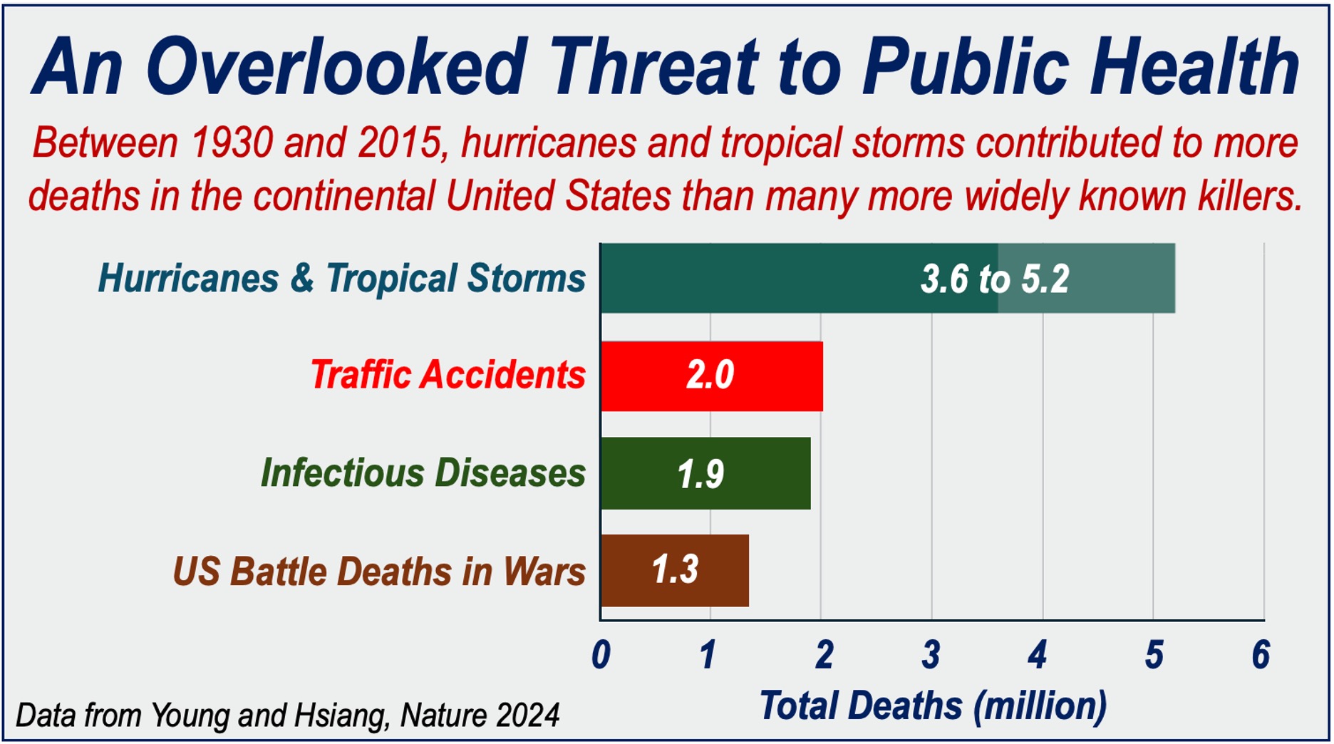 Graph Comparing Hurricane Deaths with Deaths from Traffic Accidents, Infectious Diseases, and Military Battles in Wars.