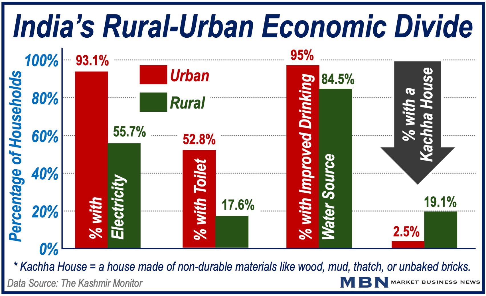 Graph depicting India's urban-rural economic divide.