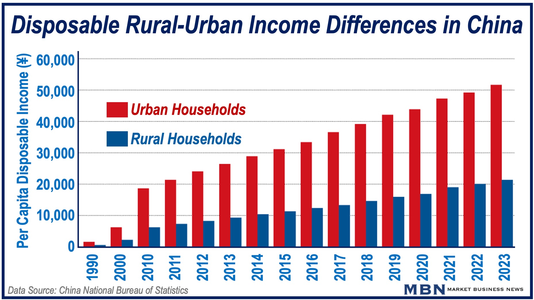 Graph of Rural vs. Urban disposable incomes in China over last three decade - dual economy article.