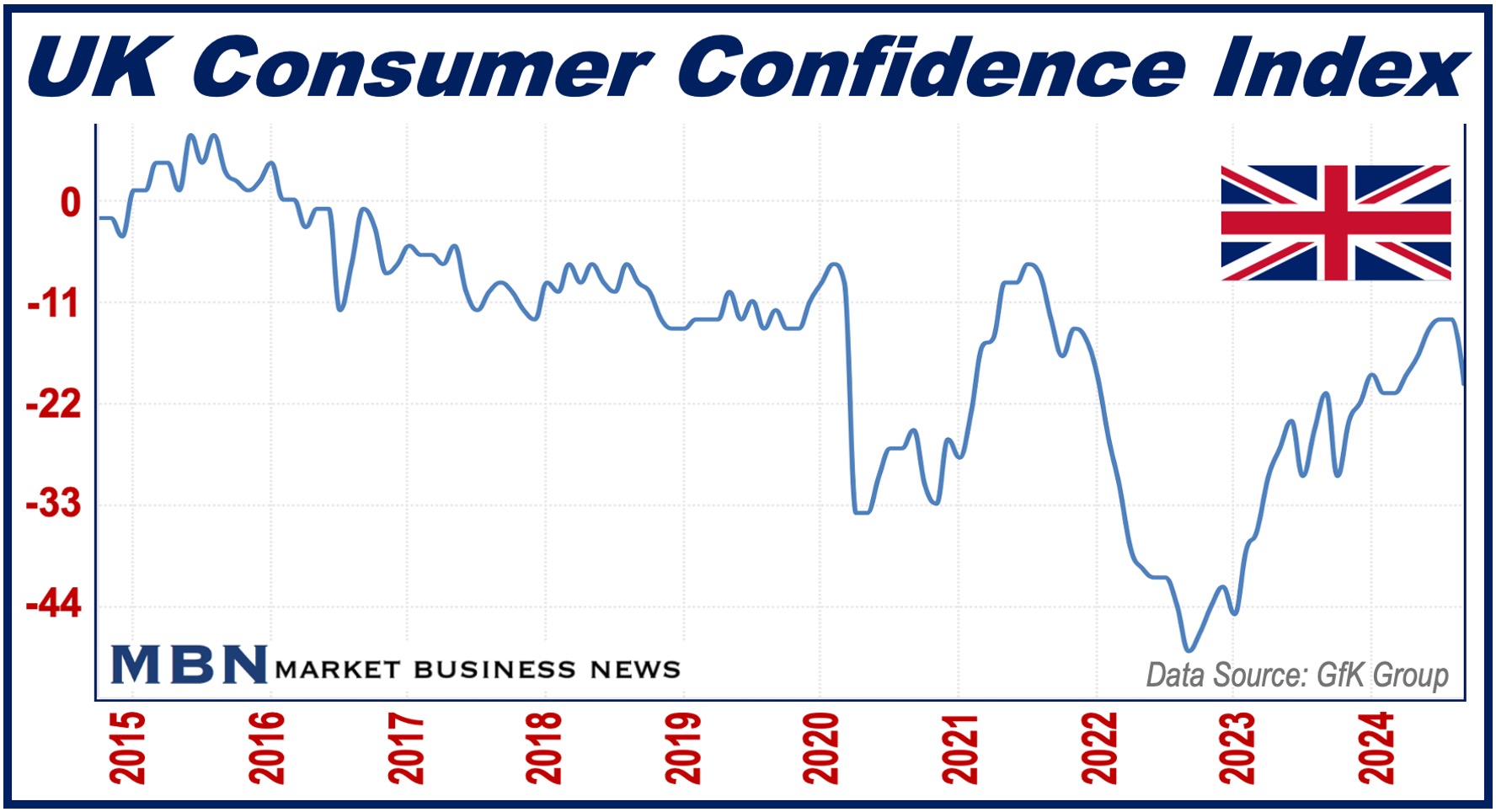 Graph of UK Consumer Confidence Index since 2015.