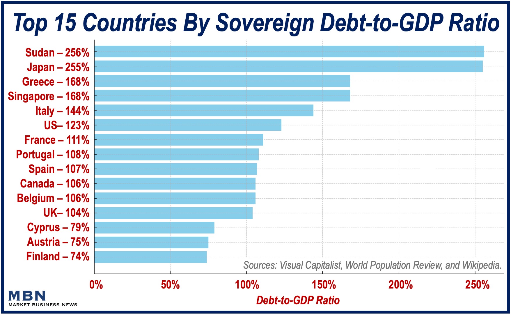 Graph showing 15 countries with very high sovereign debts.