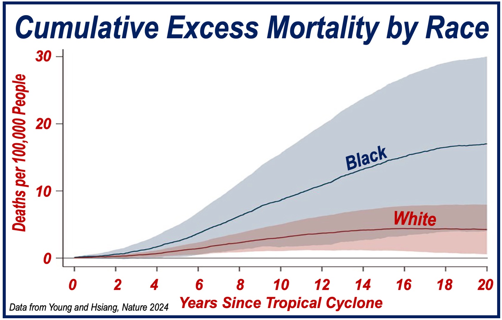 Graph showing deaths per 100k people on the y-axis and years since tropical cyclone on the x-axis - Comparing black and white people