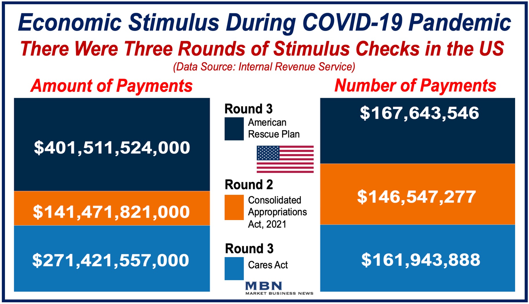 Graph showing pandemic stimulus checks in the US