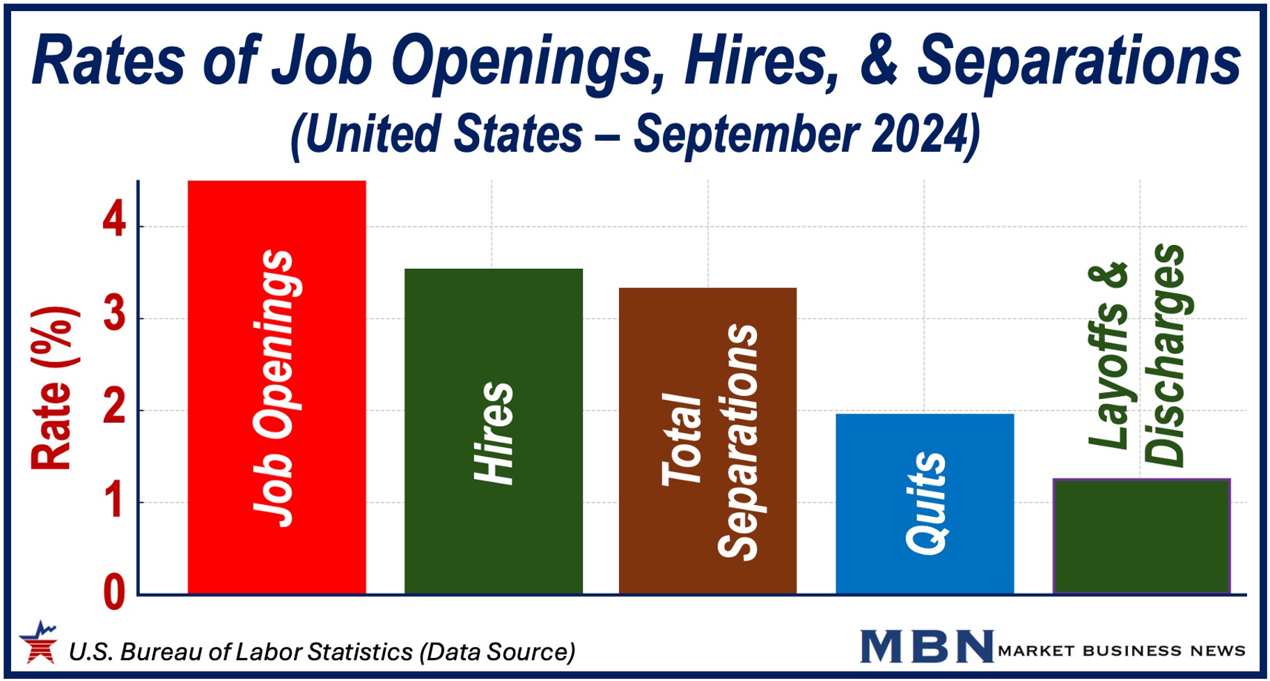 Graph showing rates of job openings, hires, total separations, quits, and layoffs and discharges