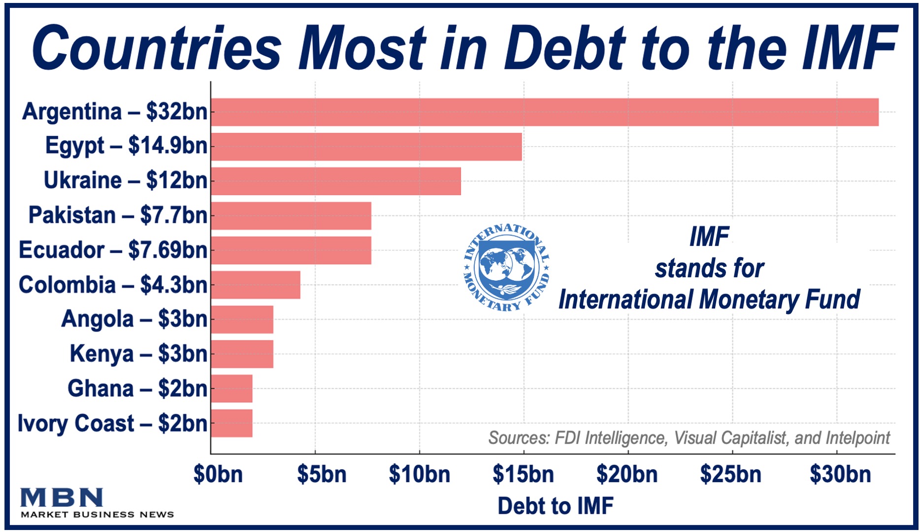 A graph showing ten countries with highest sovereign debt with IMF