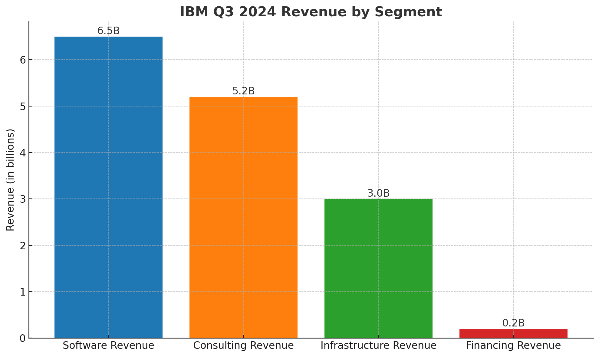 IBM revenue by segment third quarter